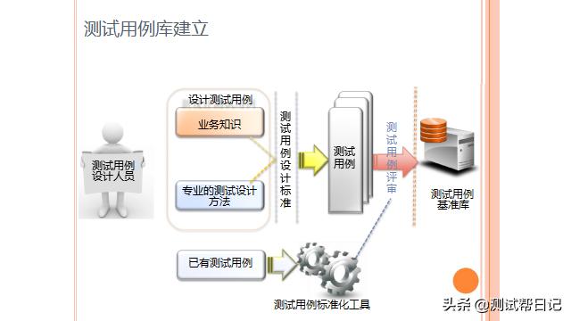 测试用例库建立与管理