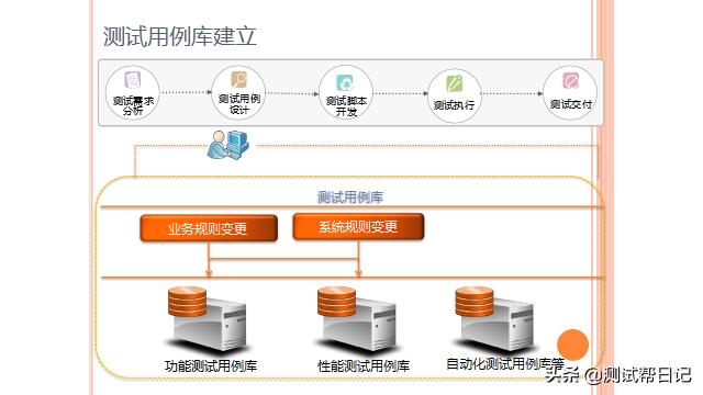 测试用例库建立与管理