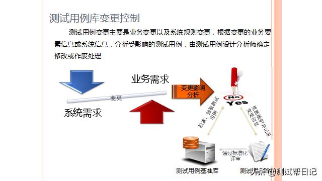 测试用例库建立与管理