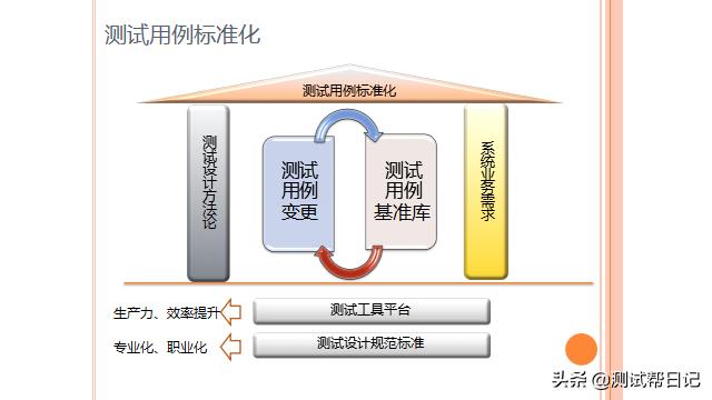 测试用例库建立与管理