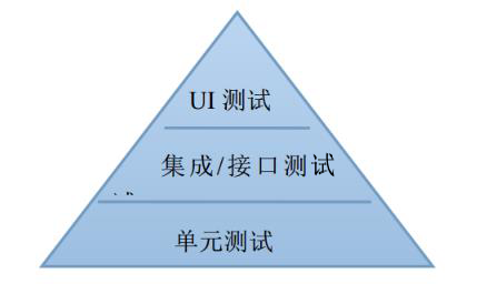 移动开发中自动化测试的示例分析