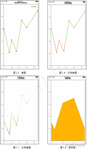 Xamarin图表开发中OxyPlot框架支持的图表类型有哪些