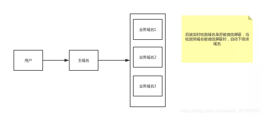 微信域名拦截查询之如何使用网址被屏蔽检测api接口