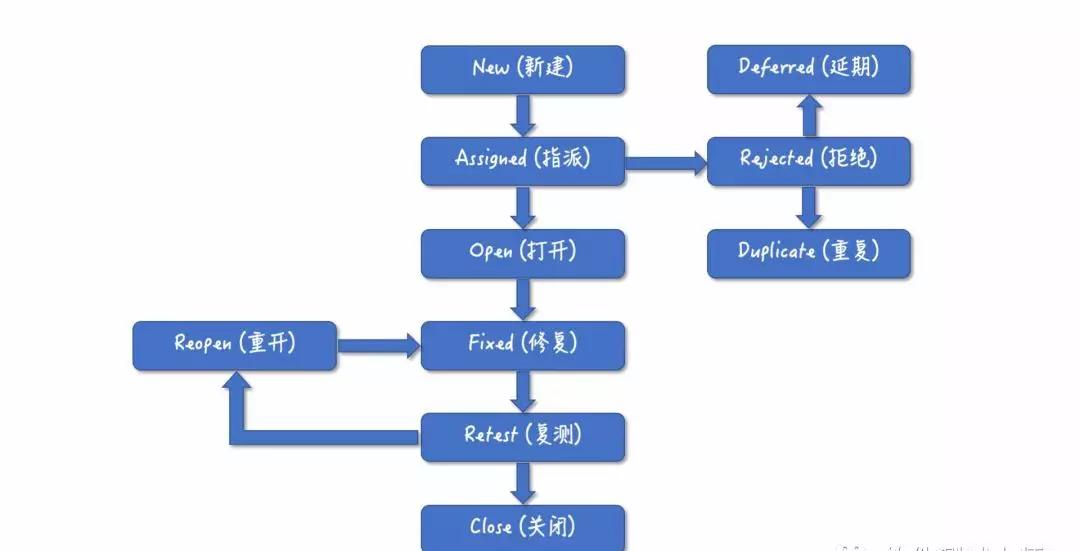 为什么软件测试人员都不通过QQ、微信、邮件上报Bug？