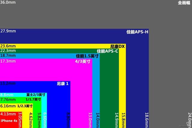 苹果手机像素只有1200万，为何拍照比安卓4800万舒服？