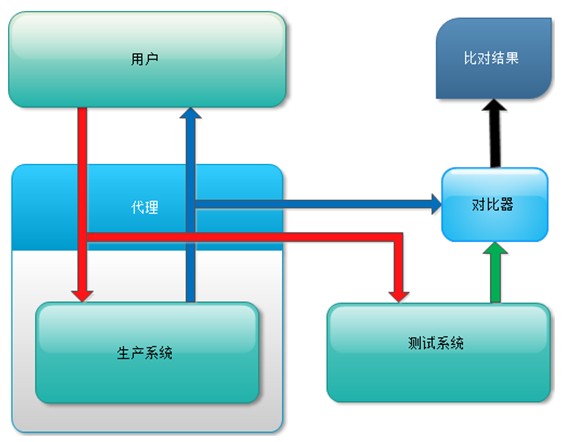 生产引流测试