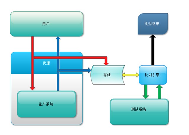 生产引流测试