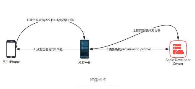 iOS超级签名的技术原理是什么