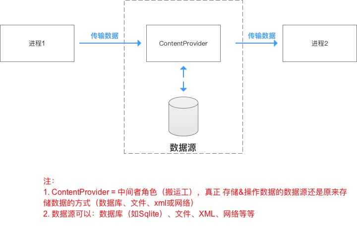 Android中ContentProvider组件如何使用