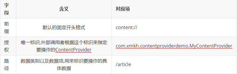 Android中ContentProvider组件如何使用