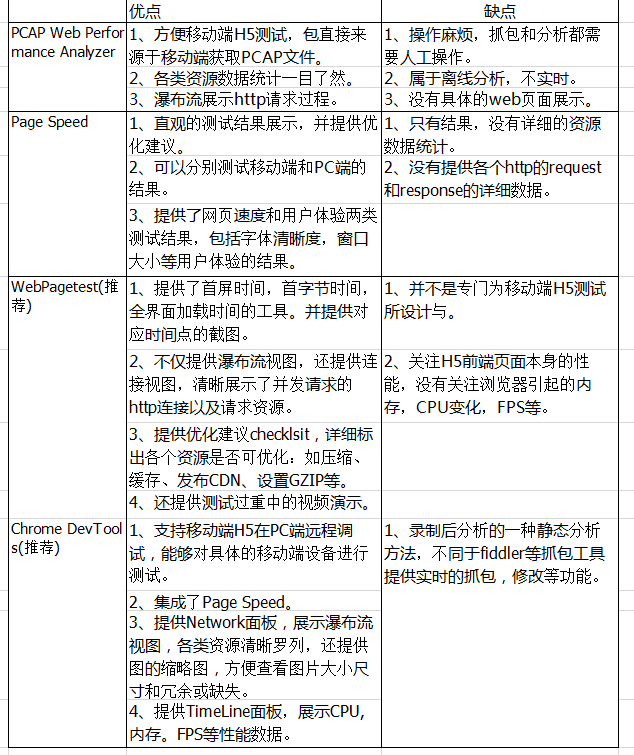 如何进行H5前端性能测试