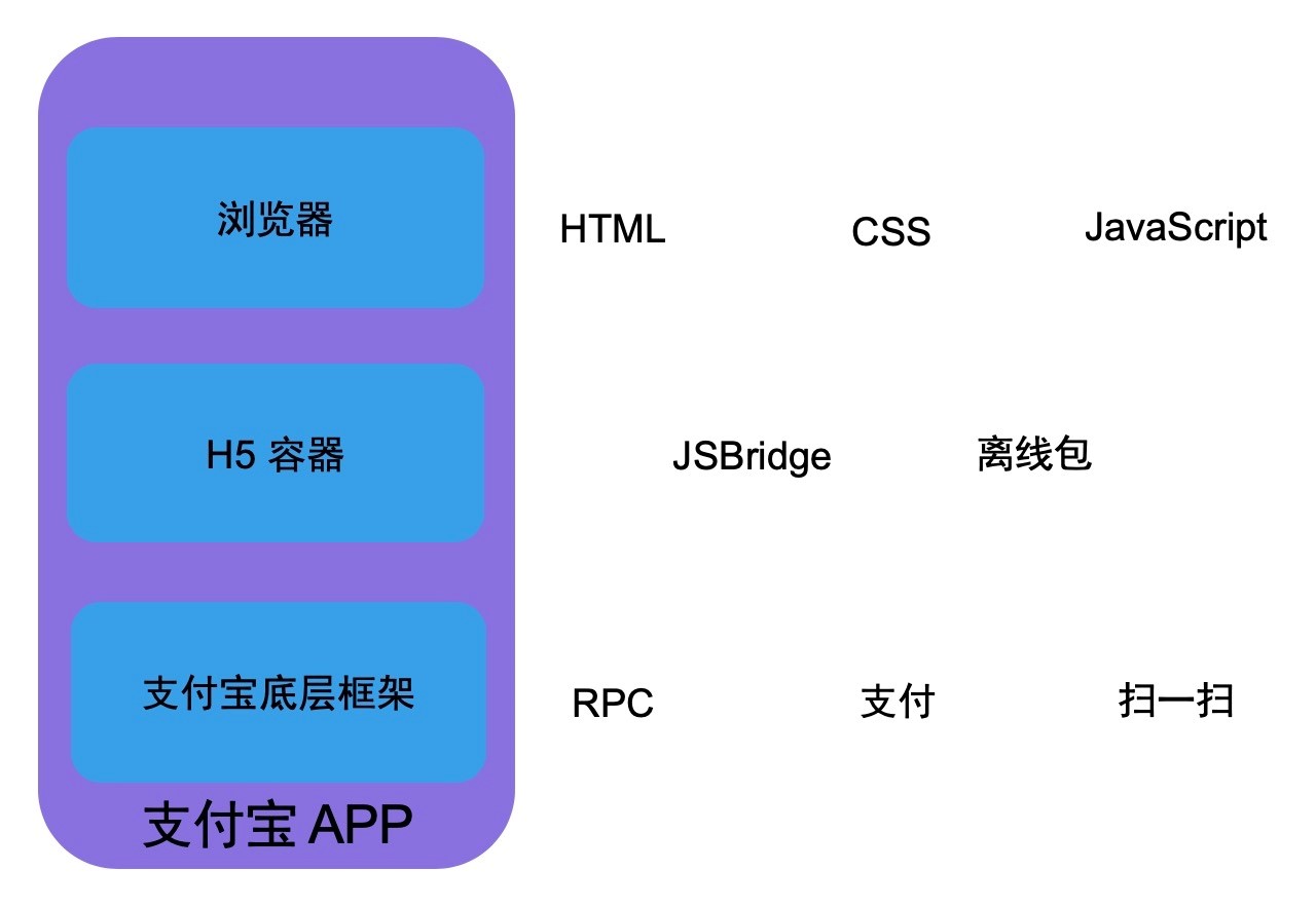 支付宝移动端 Hybrid 解决方案探索与实践