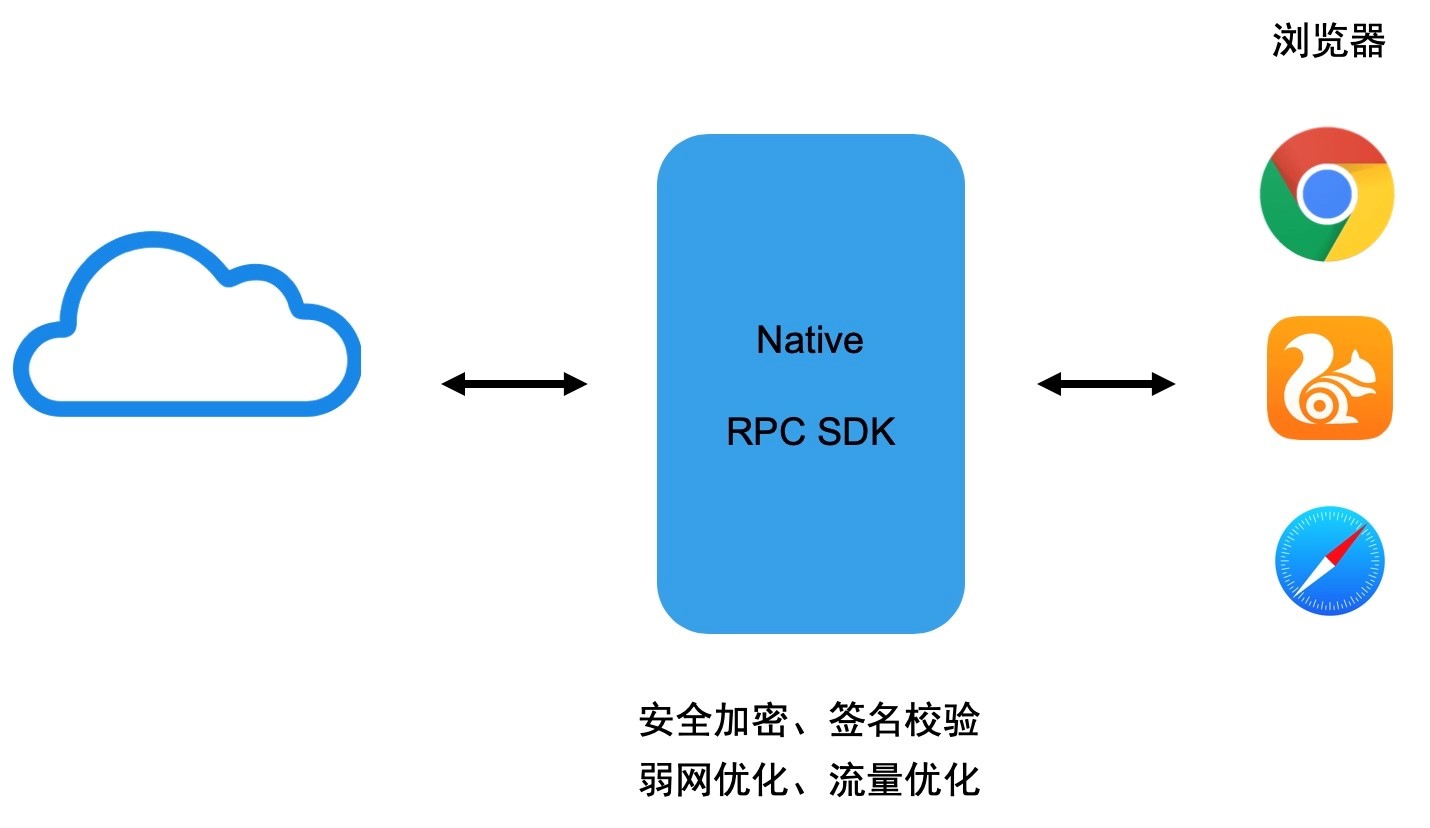 支付宝移动端 Hybrid 解决方案探索与实践