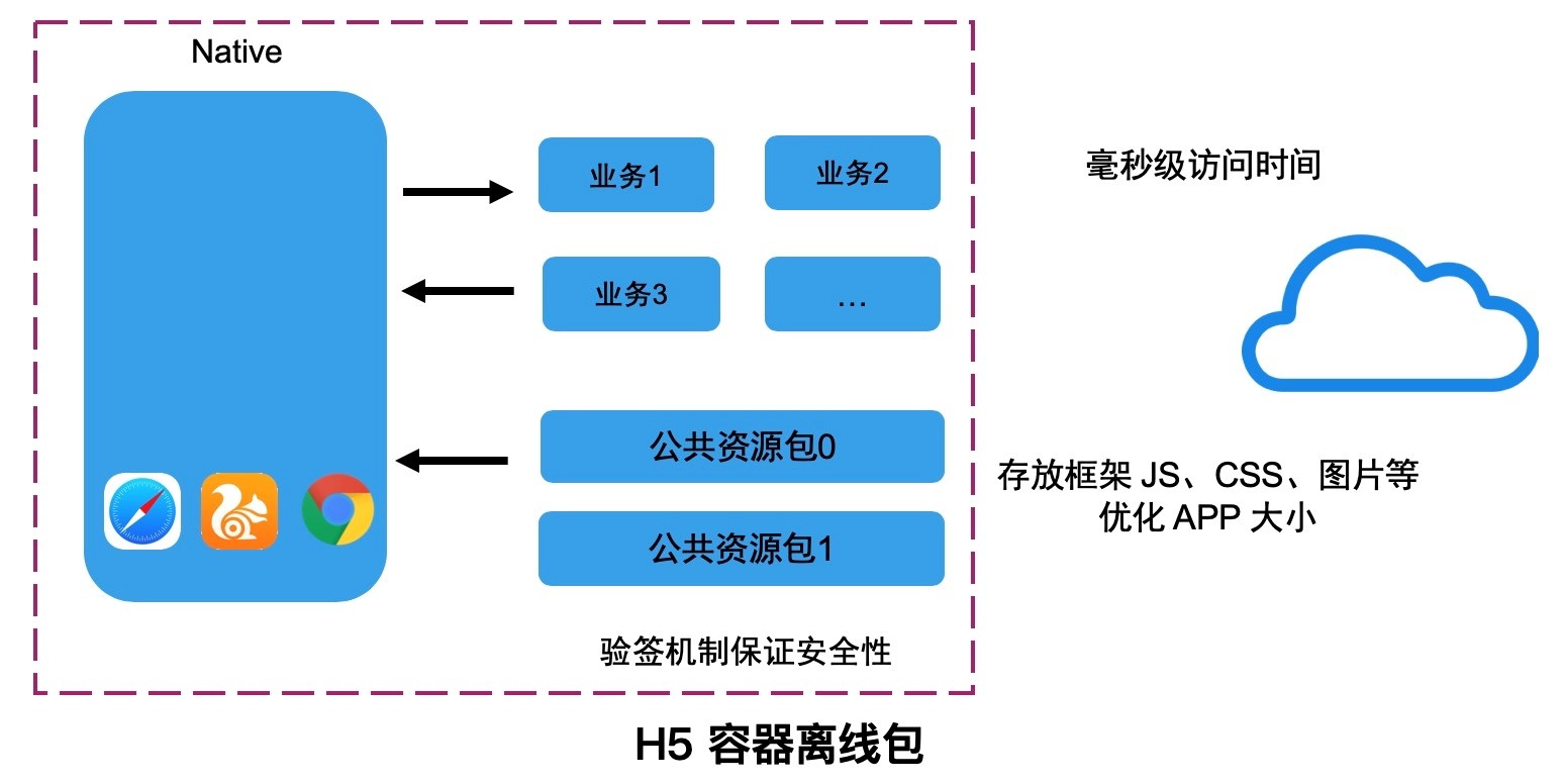 支付宝移动端 Hybrid 解决方案探索与实践