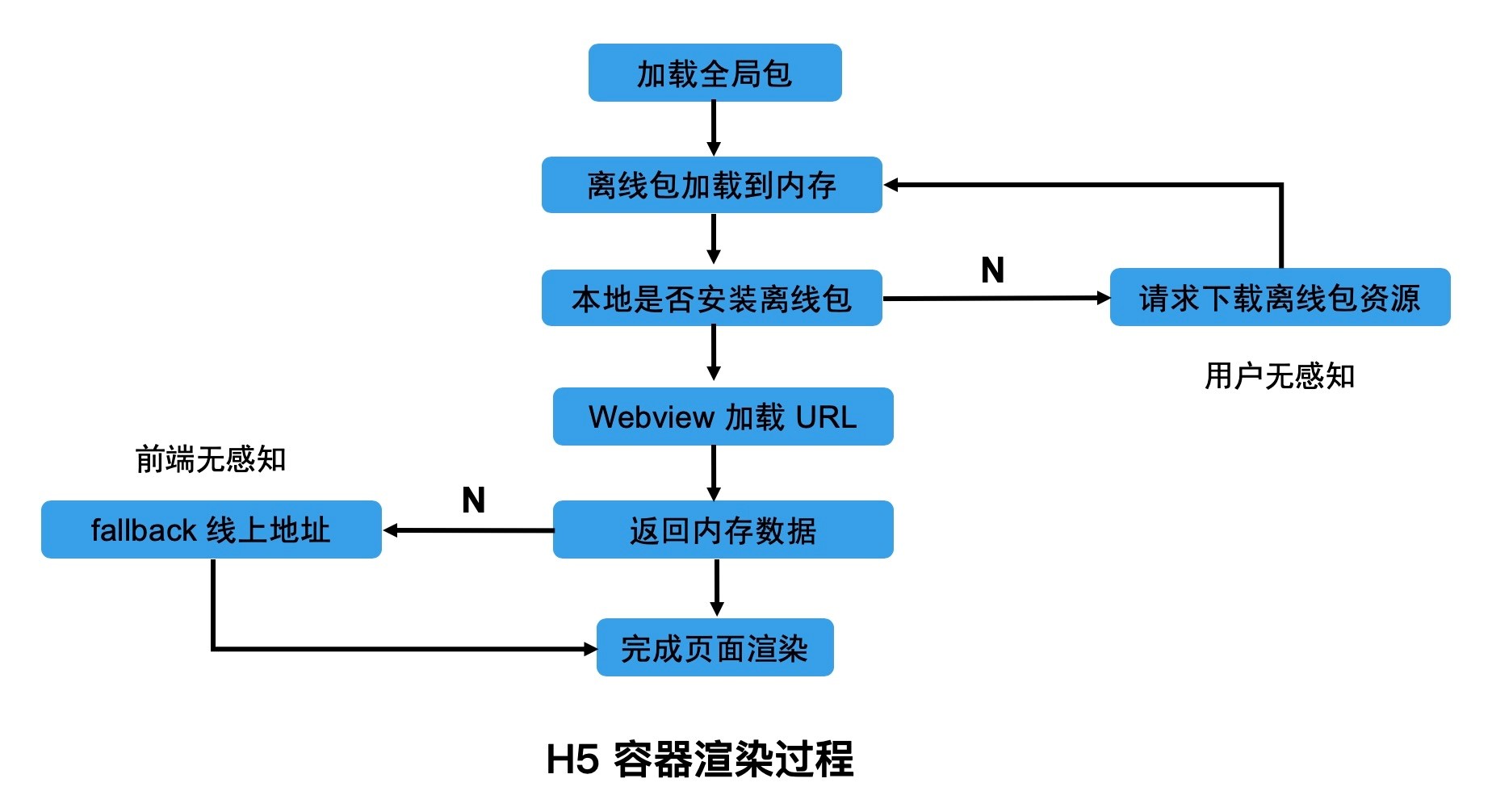 支付宝移动端 Hybrid 解决方案探索与实践