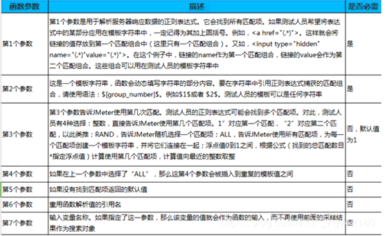 jmeter學(xué)習(xí)指南之常用函數(shù)的使用