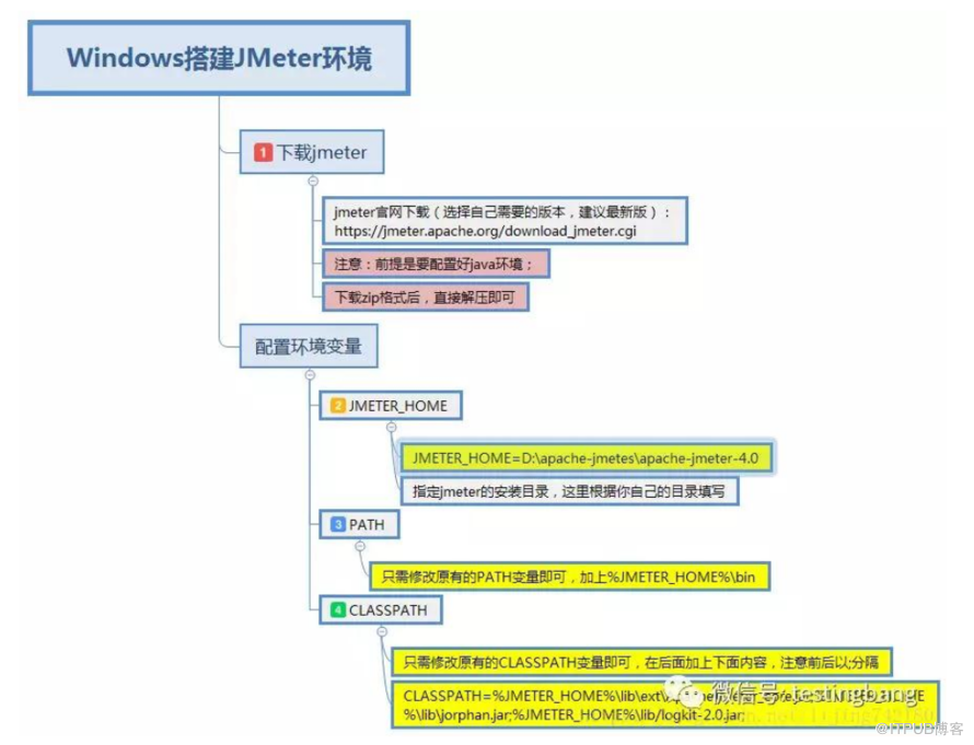 Linux下JMeter的安装及环境配置