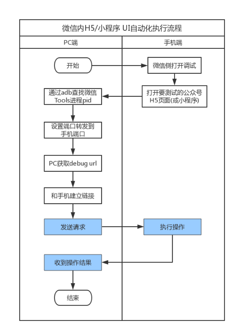 FAutoTest一个 H5、小程序自动化测试框架