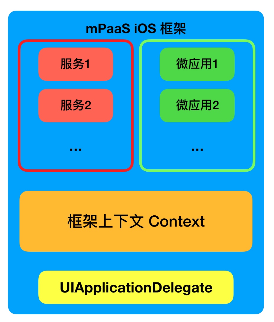 如何进行iOS 容器化框架的基本思路分析