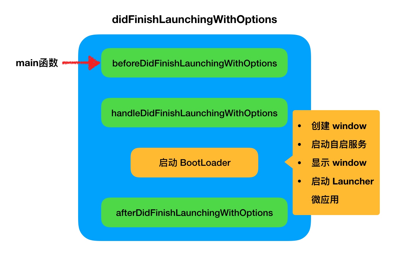 如何进行iOS 容器化框架的基本思路分析