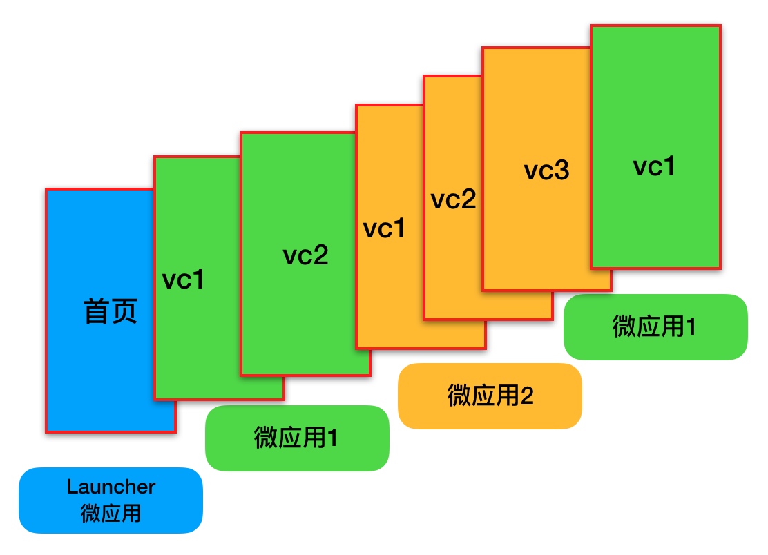 如何进行iOS 容器化框架的基本思路分析