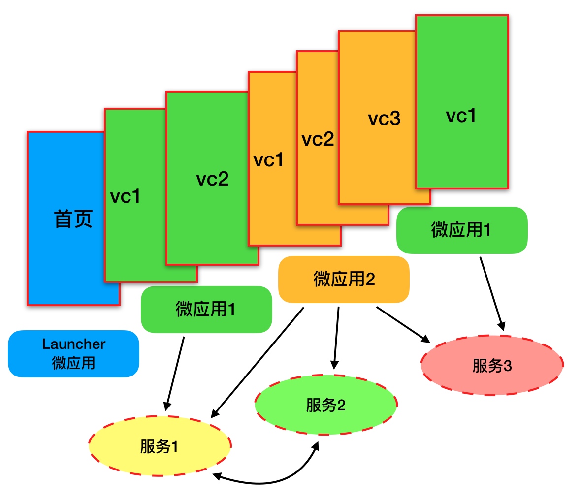 如何进行iOS 容器化框架的基本思路分析