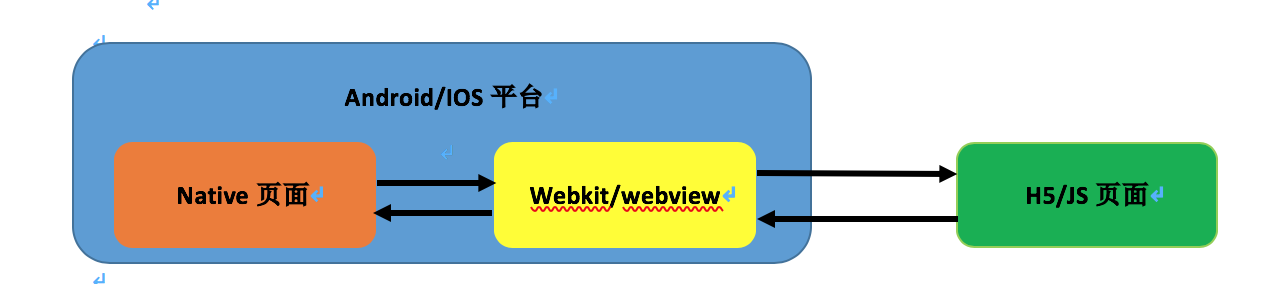 JSBridge框架如何解決通信問題以及實現移動端跨平臺開發