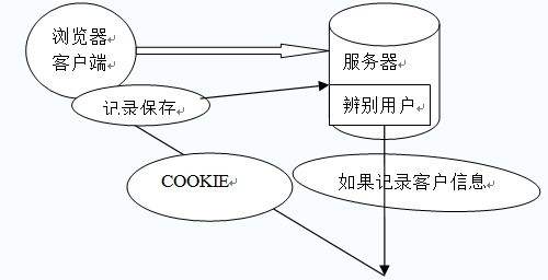 web前端學習教程：Cookie會話跟蹤技術(shù)