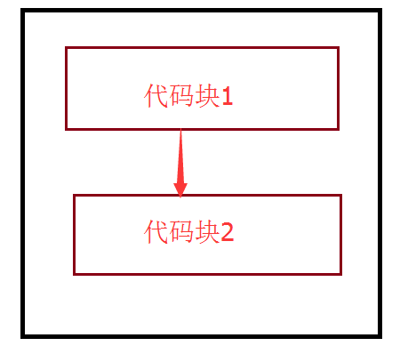 web前端培训教程中程序的顺序结构及选择结构