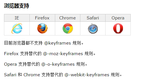 CSS3動畫是怎么實現(xiàn)的