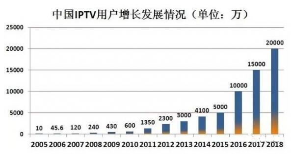 我理解的IPTV盒子和OTT盒子的几个不同点