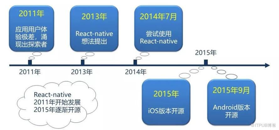 React-native如何变为移动端的弄潮儿