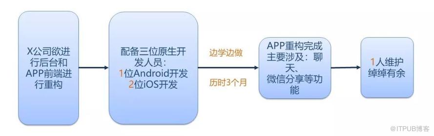 React-native如何变为移动端的弄潮儿