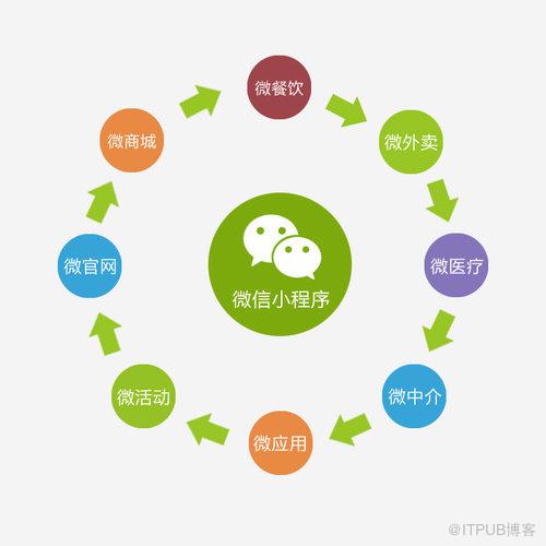 15種微信小程序運營推廣方法