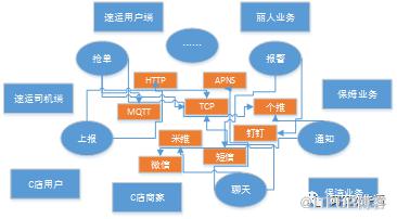 58到家多端消息整合之路