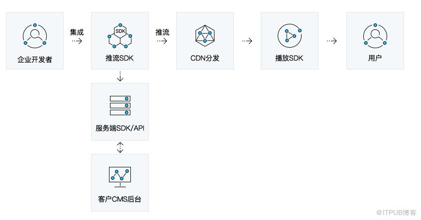 苏宁视频云直播客户端的优化方案