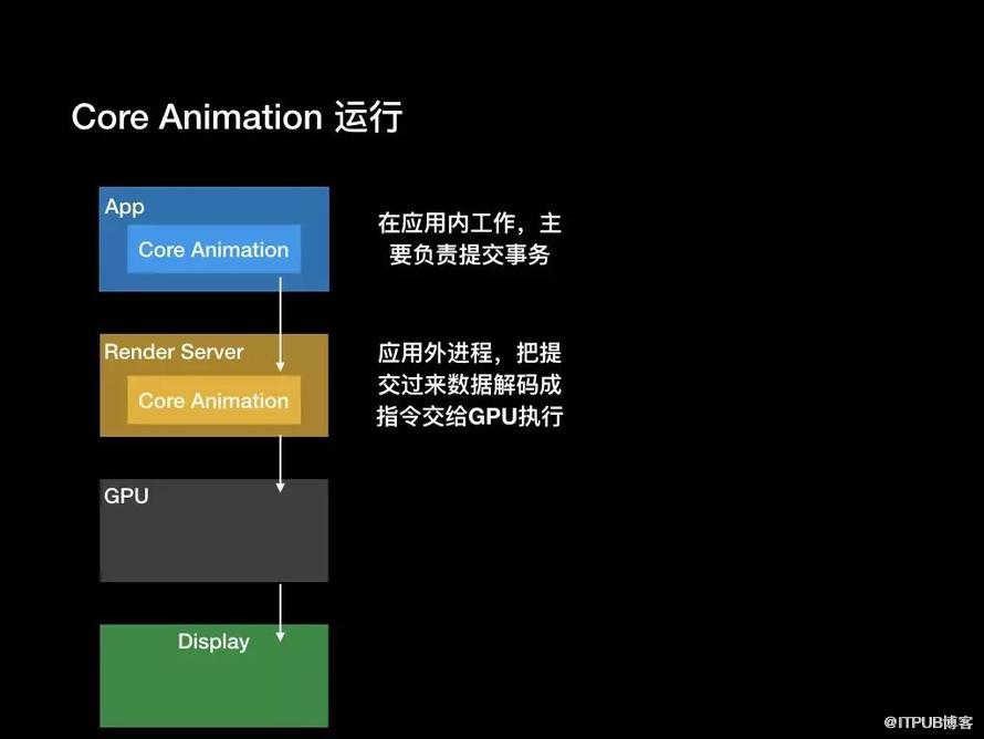 iOS如何实现图形性能优化