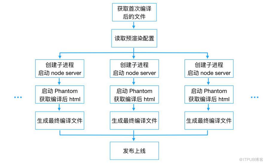 前端黑科技：美團(tuán)網(wǎng)頁(yè)首幀優(yōu)化實(shí)踐