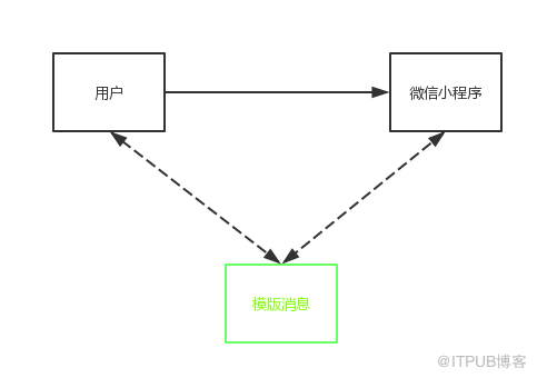 小程序开发|5分钟学会微信小程序模板消息“召回利器”