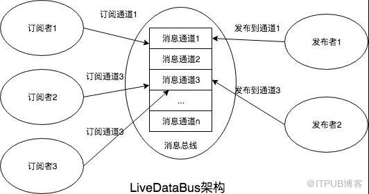 如何用LiveDataBus替代RxBus