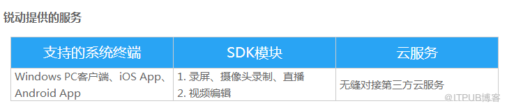 锐动SDK应用于在线教育方面的解决方案