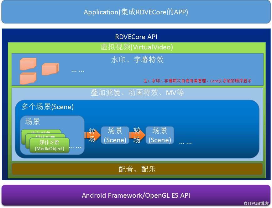 Android视频编辑SDK--RDVECore来自锐动的无UI,高度抽象化API