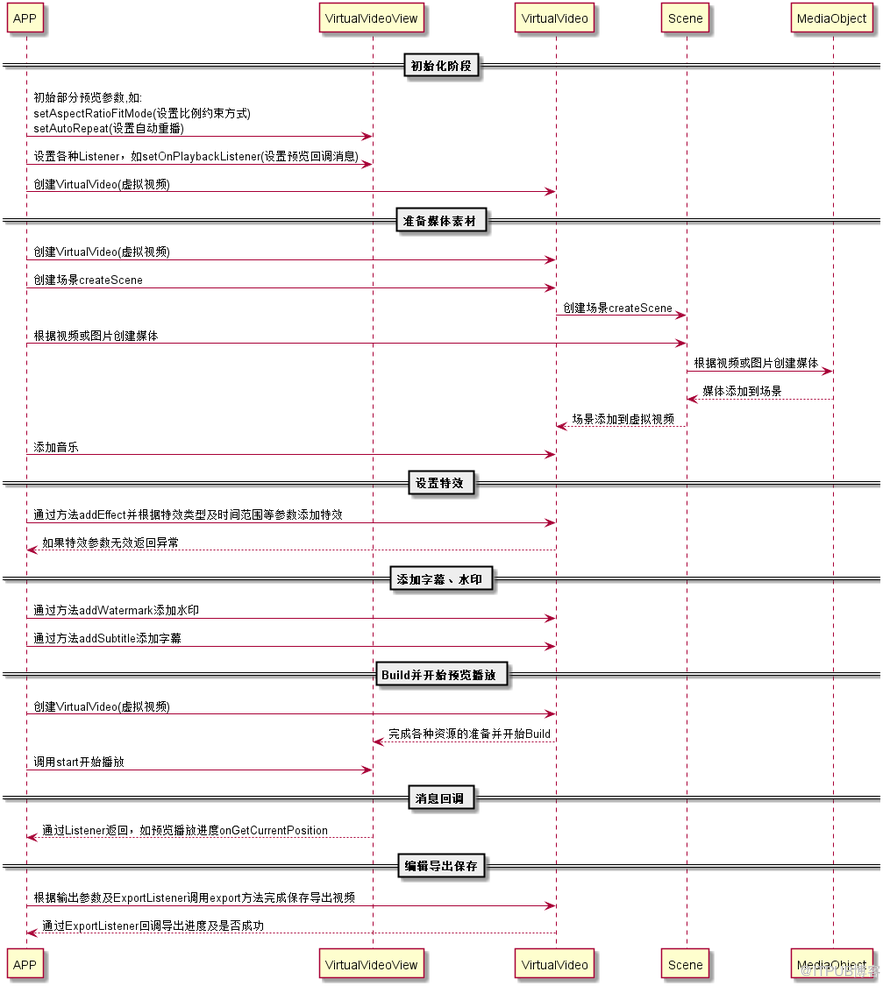 Android视频编辑SDK--RDVECore来自锐动的无UI,高度抽象化API