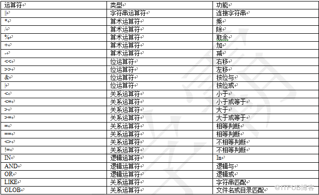 SQLite中的运算符表达式简单介绍