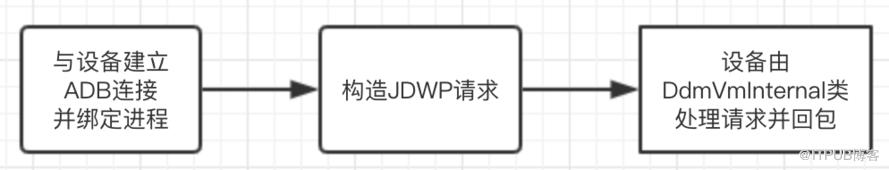 怎么自动识别Android不合理的内存分配