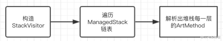 怎么自动识别Android不合理的内存分配