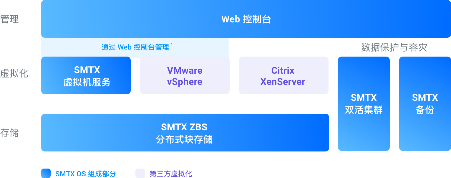 超融合、软件定义存储、分布式存储以及Server SAN的区别与联系