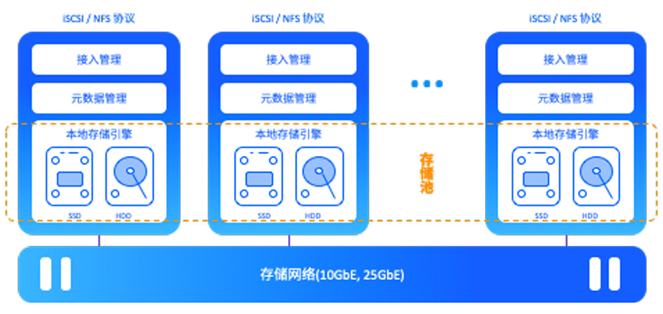 超融合、软件定义存储、分布式存储以及Server SAN的区别与联系