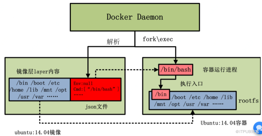 docker操作系统的攒建过程解析