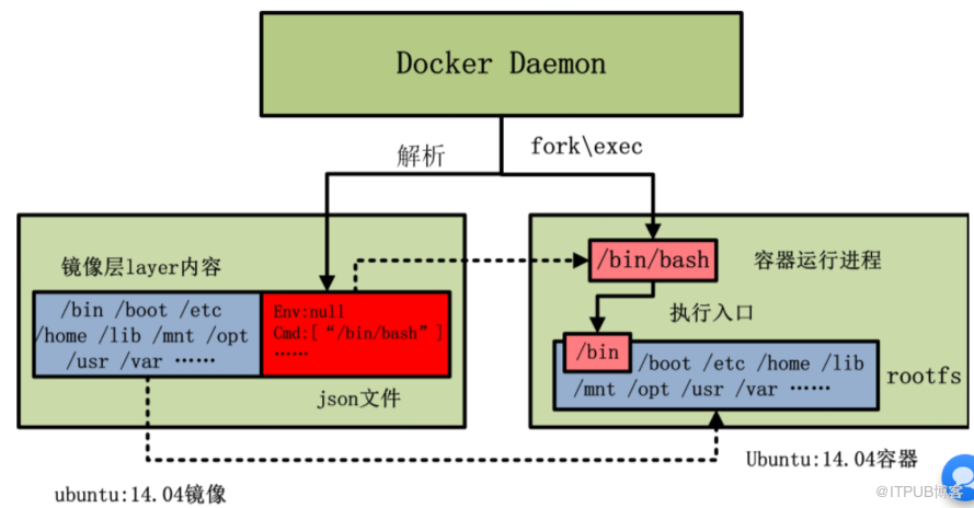 docker操作系統(tǒng)的攢建過程解析